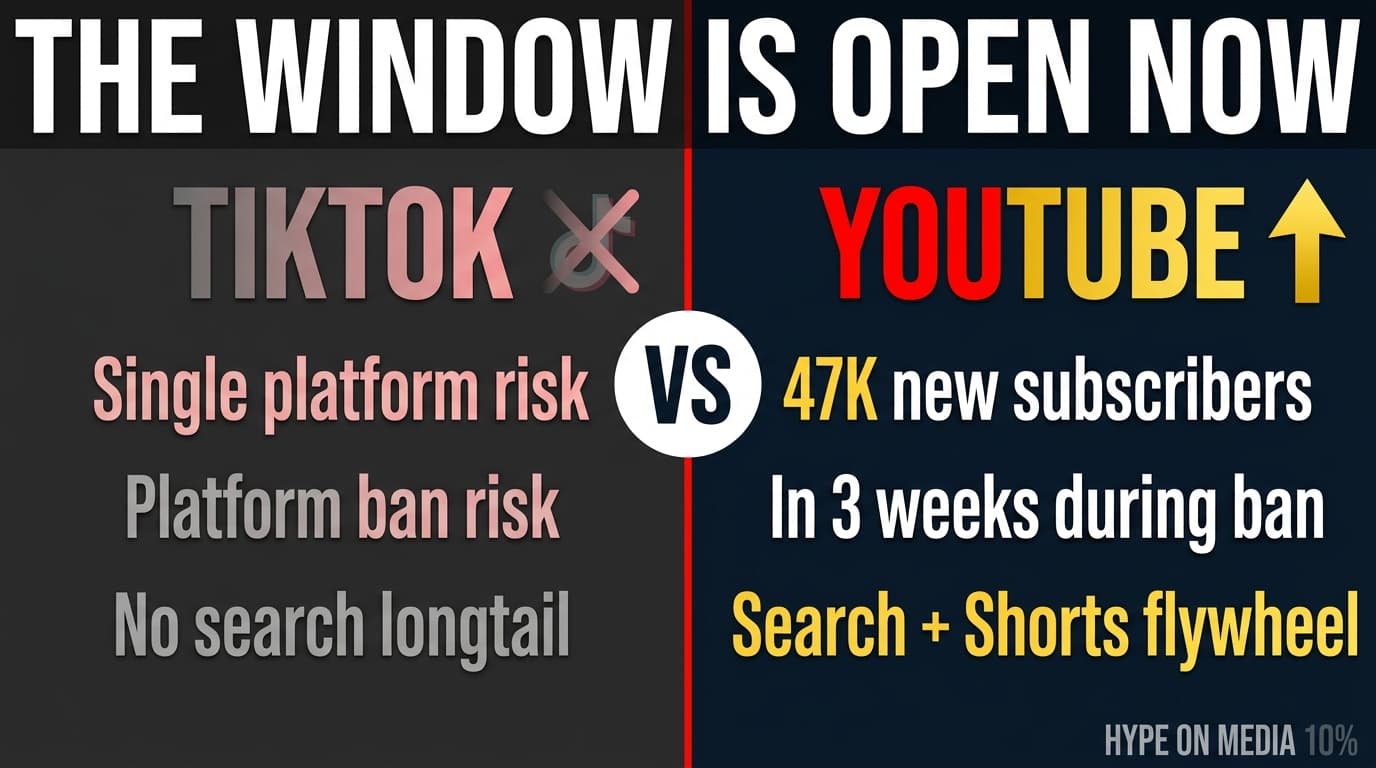 Split screen showing TikTok and YouTube Shorts logos with migration arrows indicating platform shift