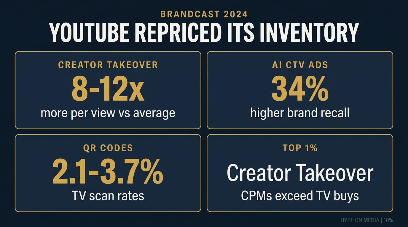 YouTube Brandcast 2024 stage with advertising format announcements and creator partnership highlights