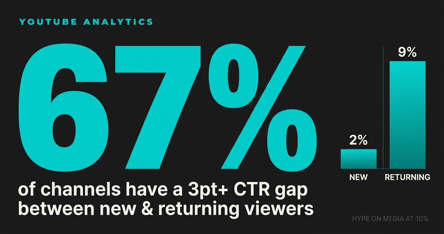 YouTube analytics dashboard showing new vs returning viewer split metrics