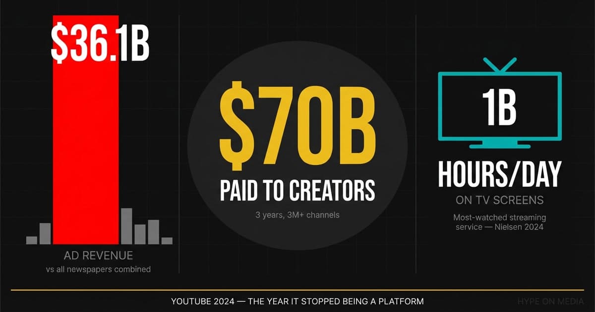 Infographic showing YouTube's 2024 revenue milestones — $36.1B ad revenue versus global newspaper industry